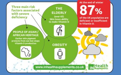 Are you deficient in Vitamin D?